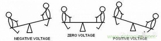 形象解讀差分信號，它比單端信號強在哪？