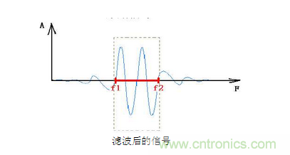 抗干擾濾波器有哪些？抗干擾濾波器工作原理、作用