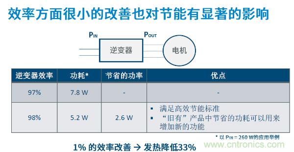 無刷電機(jī)IPM模塊存在哪些問題？高效逆變器驅(qū)動IC將取而代之？