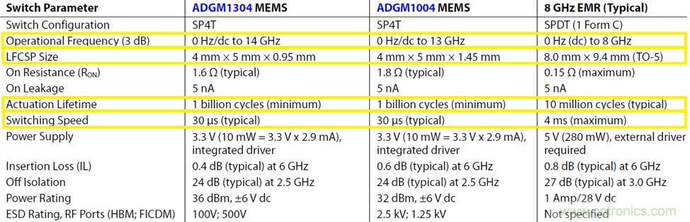 機(jī)電繼電器的終結(jié)者！深扒MEMS開關(guān)技術(shù)