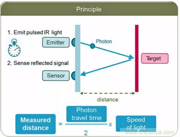 激光測(cè)距傳感器的原理及應(yīng)用，了解一下