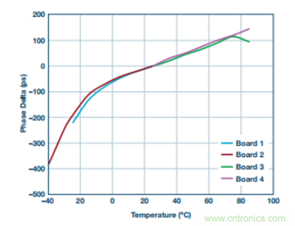 分析RF合成器的相位校準(zhǔn)和控制 分析RF合成器的相位校準(zhǔn)和控制