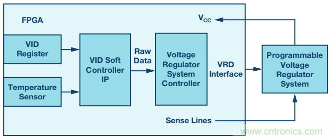 FPGA電源的“護理和喂養(yǎng)”:成功的道與因
