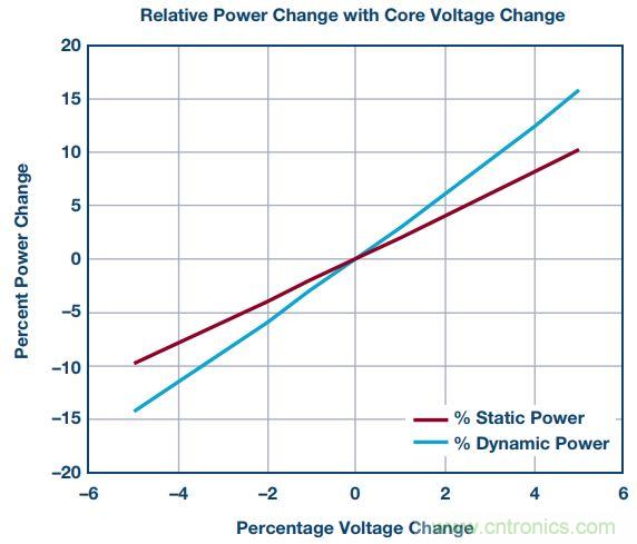 FPGA電源的“護理和喂養(yǎng)”:成功的道與因