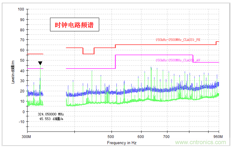 高頻段測(cè)試FAIL，為什么？