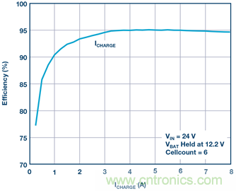 重磅推薦！適用于任何化學(xué)物的電池充電器 IC