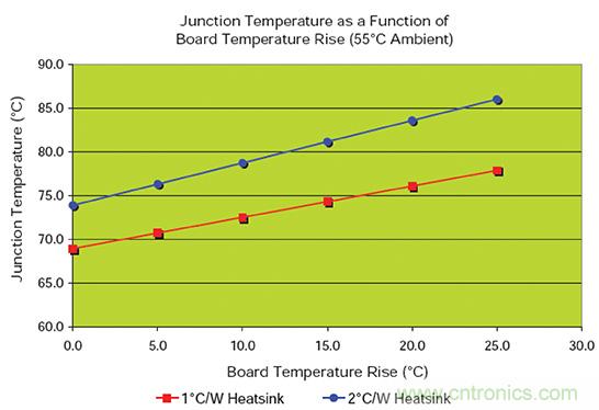 PCB上的器件熱耦合與散熱解決方案 PCB上的器件熱耦合與散熱解決方案