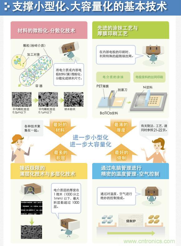 看漫畫，學(xué)電容