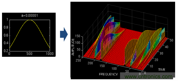 傅立葉分析和小波分析之間的關系？（通俗講解）