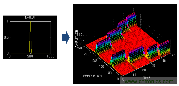 傅立葉分析和小波分析之間的關系？（通俗講解）