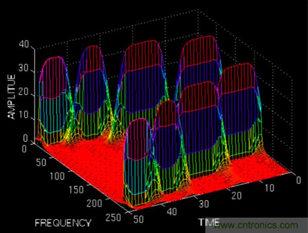 傅立葉分析和小波分析之間的關系？（通俗講解）