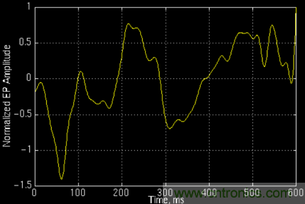 傅立葉分析和小波分析之間的關系？（通俗講解）