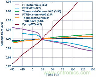 詳解大型多GHz時鐘樹中的相位偏差 詳解大型多GHz時鐘樹中的相位偏差