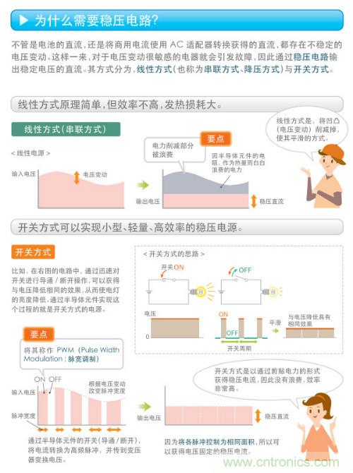 看漫畫，學電源