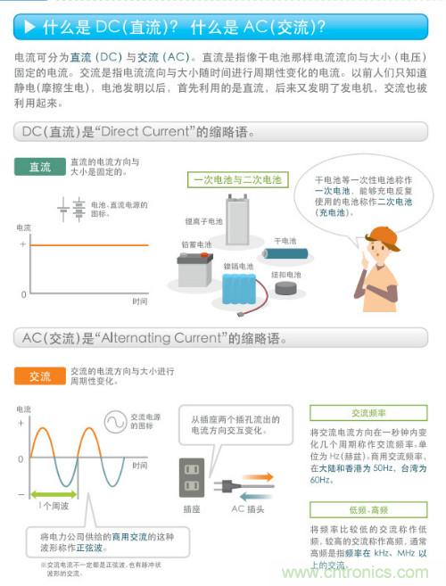 看漫畫，學電源