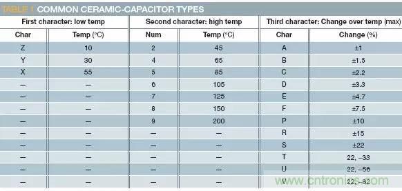 熟知陶瓷電容的細節(jié)，通往高手的必經(jīng)之路