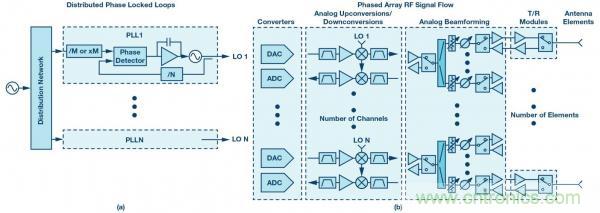 帶有分布式鎖相環(huán)的系統級LO相位噪聲模型 帶有分布式鎖相環(huán)的系統級LO相位噪聲模型