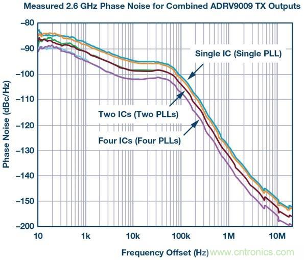 帶有分布式鎖相環(huán)的系統級LO相位噪聲模型 帶有分布式鎖相環(huán)的系統級LO相位噪聲模型