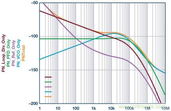 帶有分布式鎖相環(huán)的系統級LO相位噪聲模型 帶有分布式鎖相環(huán)的系統級LO相位噪聲模型