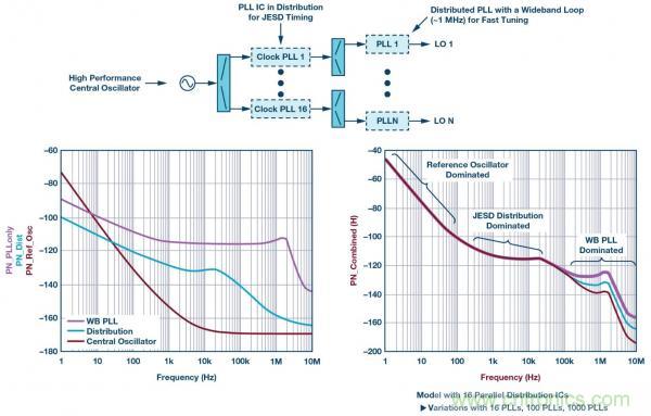 帶有分布式鎖相環(huán)的系統級LO相位噪聲模型 帶有分布式鎖相環(huán)的系統級LO相位噪聲模型