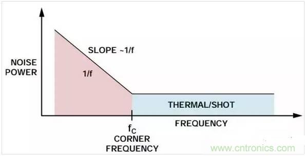 五種常見的內(nèi)部噪聲，你都清楚嗎？