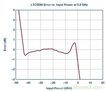 &ldquo;物美價廉&rdquo;RMS功率計，了解一下