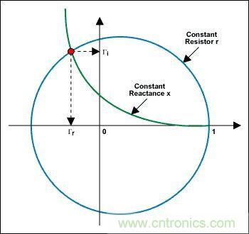 阻抗匹配與史密斯圓圖，這是我見過最詳盡的版本
