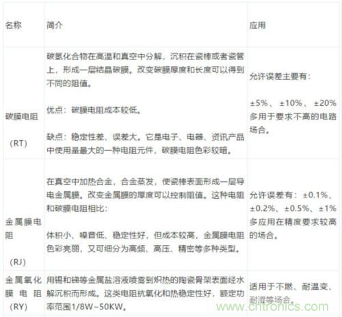 基礎(chǔ)知識(shí)篇&mdash;&mdash;電阻