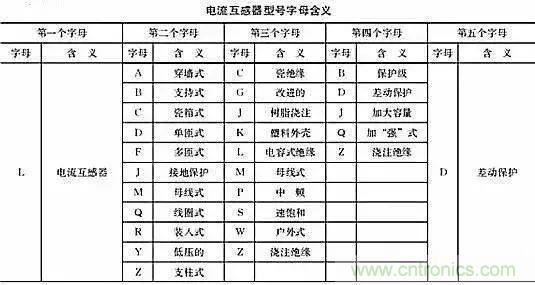 解說互感器、電能表的接線示意圖及原理