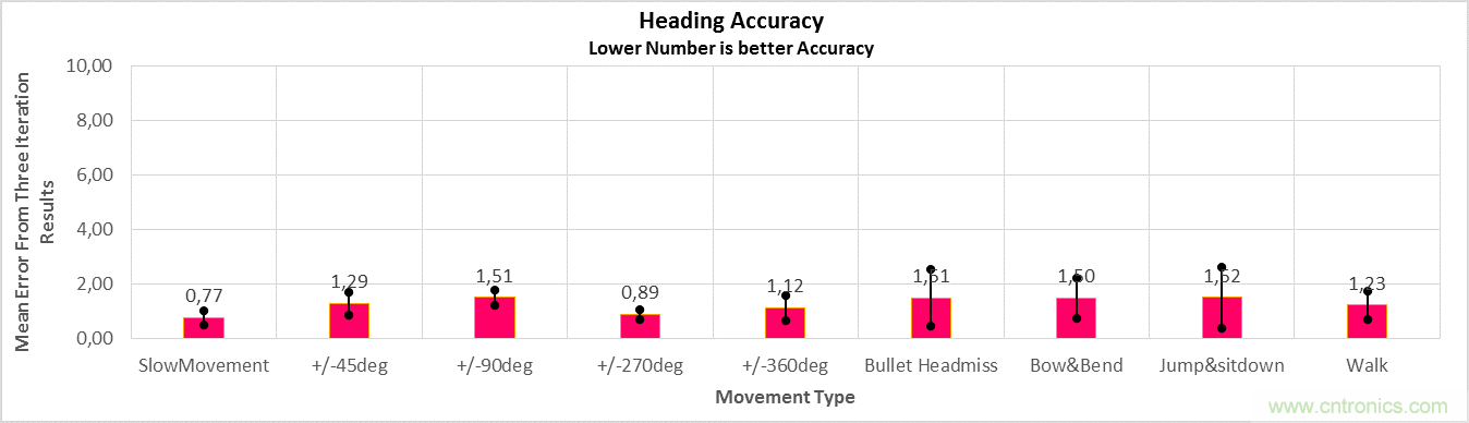 傳感器數(shù)據(jù)融合：提升增強(qiáng)游戲、導(dǎo)航和VR用戶體驗(yàn)的關(guān)鍵組件