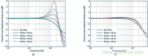 如何實(shí)現(xiàn)電機(jī)驅(qū)動中&Sigma;-&Delta; ADC的最佳性能？