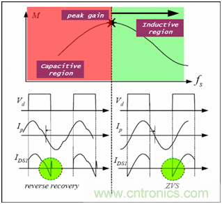 為什么在LLC拓撲中選用體二極管恢復快的MOSFET？