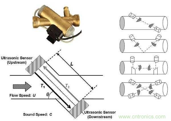 超聲波技術(shù)在智能流量測(cè)量中有哪些應(yīng)用？