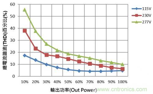 如何設(shè)計(jì)調(diào)光型LED驅(qū)動(dòng)電源中的諧波電流？