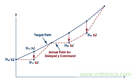 如何通過實(shí)時網(wǎng)絡(luò)實(shí)現(xiàn)多軸運(yùn)動控制的同步 如何通過實(shí)時網(wǎng)絡(luò)實(shí)現(xiàn)多軸運(yùn)動控制的同步