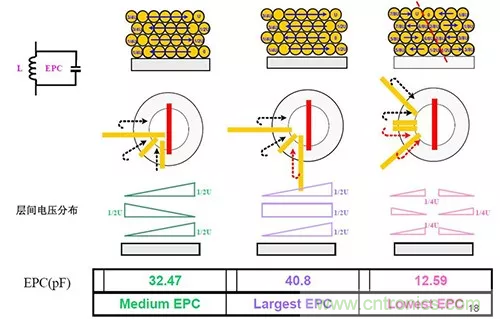 22張圖帶你看懂開關(guān)電源等磁性元器件的分布參數(shù) 22張圖帶你看懂開關(guān)電源等磁性元器件的分布參數(shù)