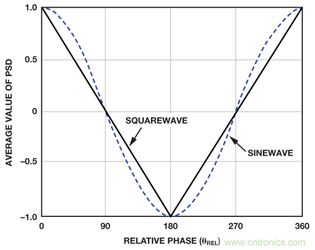 ADI教你如何面對傳感器信號調(diào)理的各種挑戰(zhàn)！