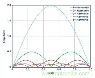 全面剖析開關(guān)穩(wěn)壓器噪聲，ADI教你如何輕松降噪