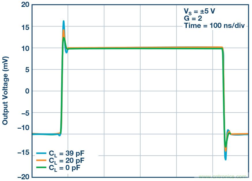 如何最大限度提高&Sigma;-&Delta; ADC驅(qū)動器的性能？