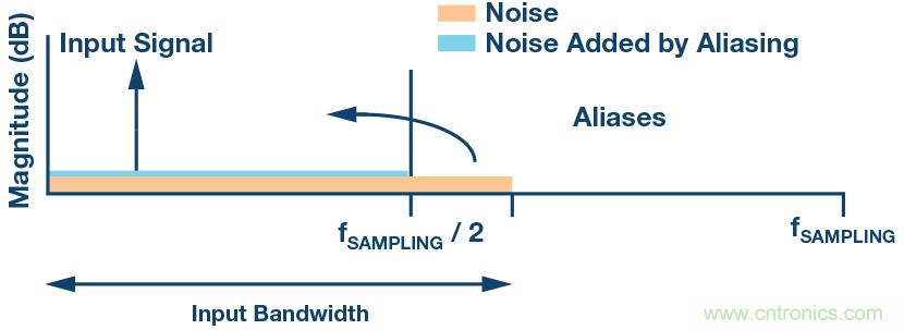 如何最大限度提高&Sigma;-&Delta; ADC驅(qū)動器的性能？