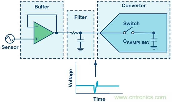 如何最大限度提高&Sigma;-&Delta; ADC驅(qū)動器的性能？