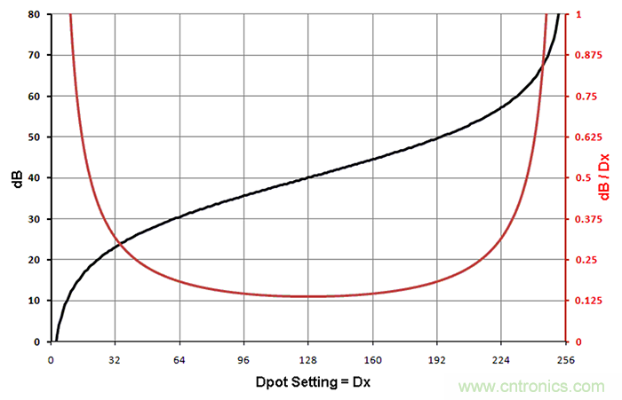 數(shù)字電位器模擬對數(shù)抽頭，以準確設置增益