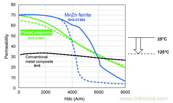 新型電感器磁芯滿足業(yè)界對更小、更安靜、更可靠電源所需