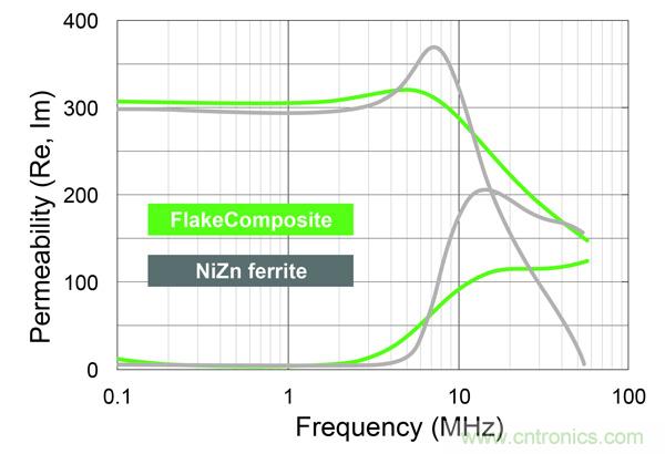 新型電感器磁芯滿足業(yè)界對更小、更安靜、更可靠電源所需