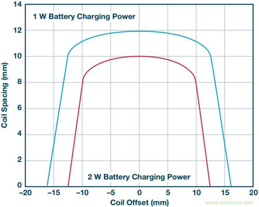 告別&ldquo;插電&rdquo;煩惱，這些優(yōu)勢無線功率傳輸都具備！