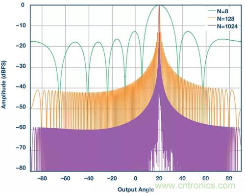 如何實現(xiàn)更&ldquo;Mini&rdquo;的相控陣雷達平臺？集成式收發(fā)器了解一下