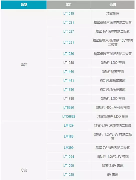 【干貨 】 如何選擇合適的基準(zhǔn)電壓源？（一）