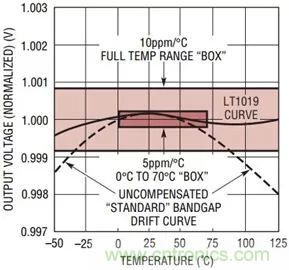 【干貨 】 如何選擇合適的基準(zhǔn)電壓源？（一）