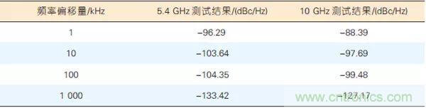 5G毫米波通信系統(tǒng)的本振源設計與實現(xiàn)
