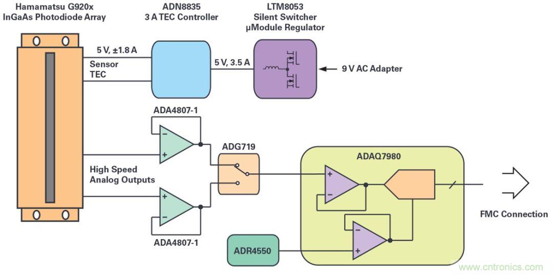 一款能夠?qū)崿F(xiàn)高速測量與高靈敏度的線性圖像傳感器應(yīng)該被這樣設(shè)計(jì)！